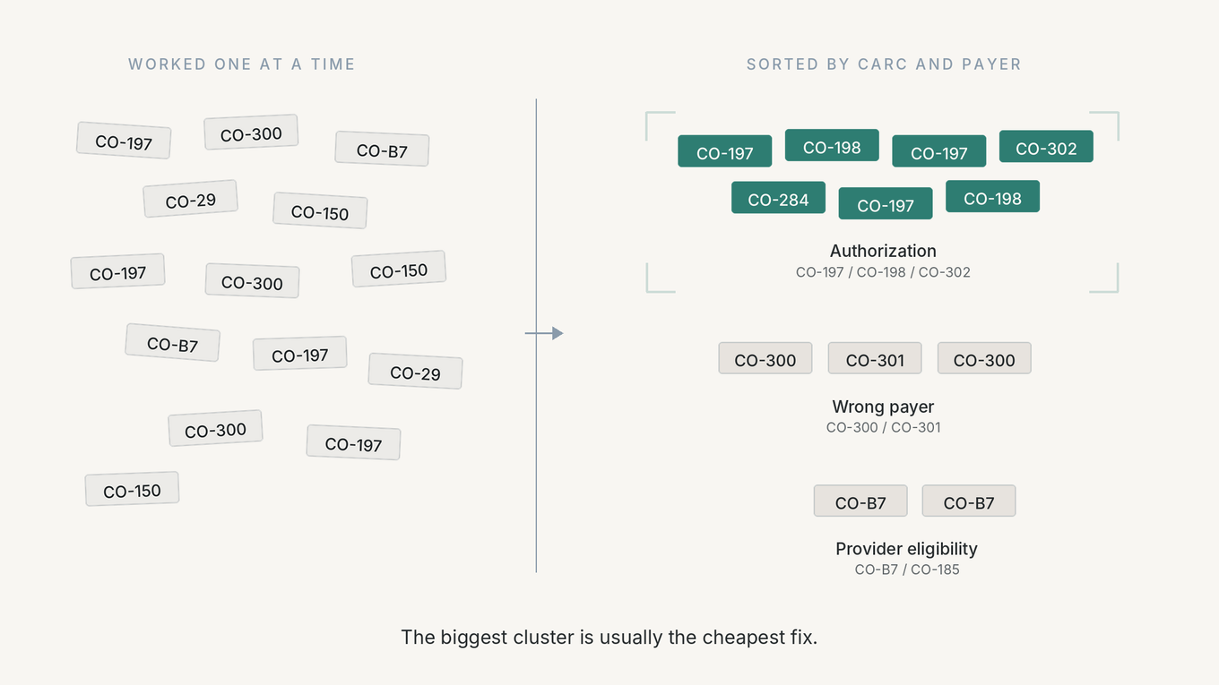 Split-panel visualization: scattered mental health claim denial codes on the left versus the same codes sorted into three distinct clusters by CARC and payer on the right, with the authorization cluster clearly dominant