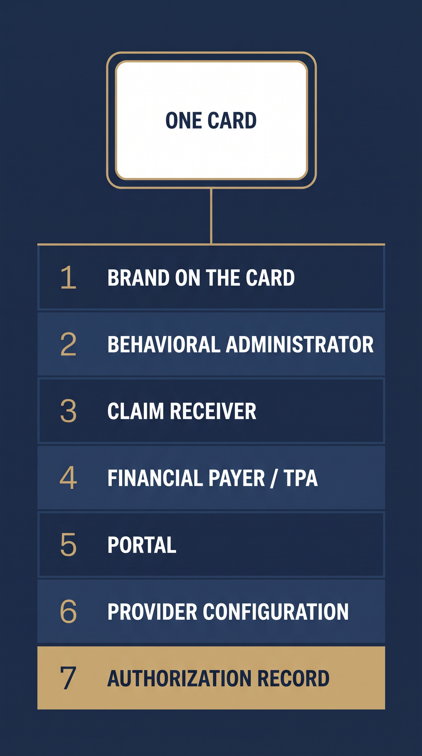 Seven objects behind one Cigna card: brand, administrator, receiver, payer, portal, configuration, authorization