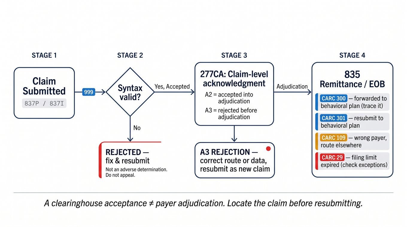 Claim transaction lifecycle: 999 acknowledgment through 835 adjudication with CARC routing codes