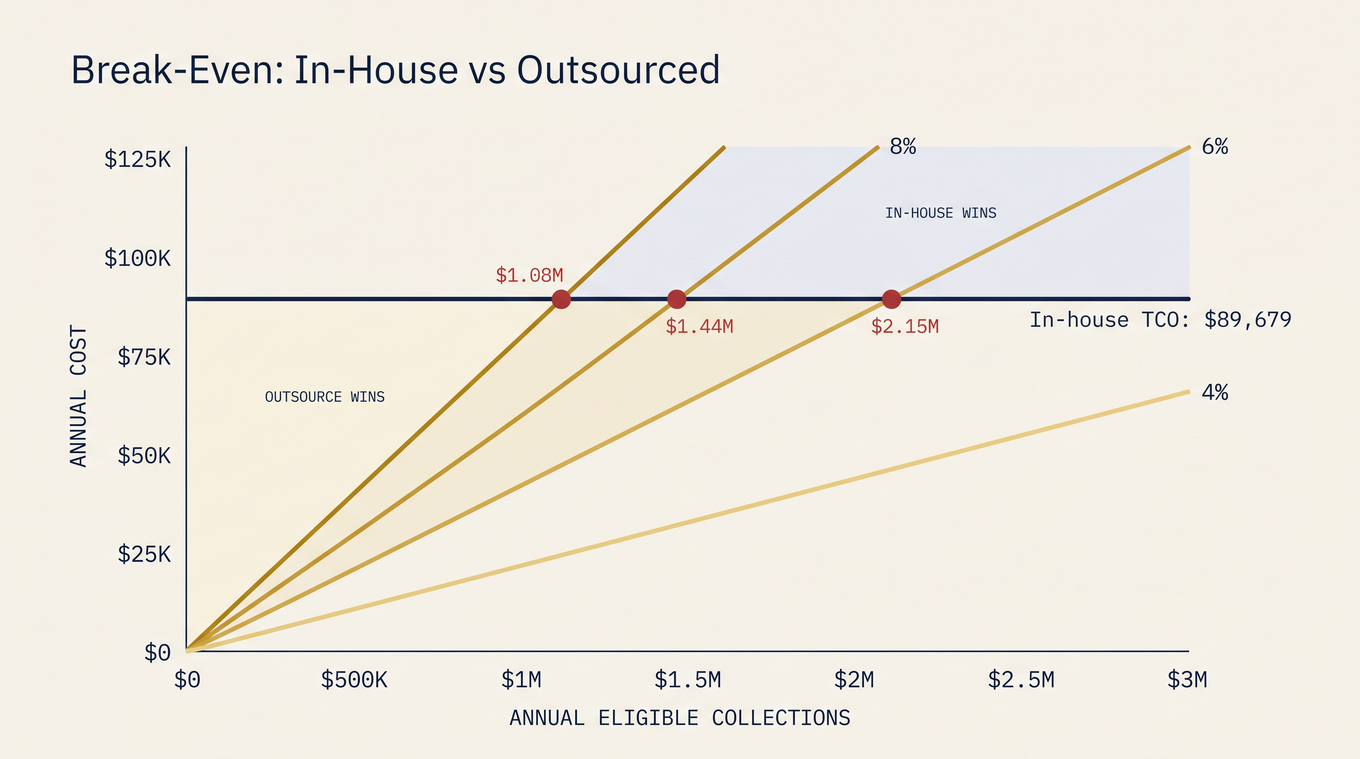 Break-even chart showing crossover points at 4%, 6%, and 8% vendor rates