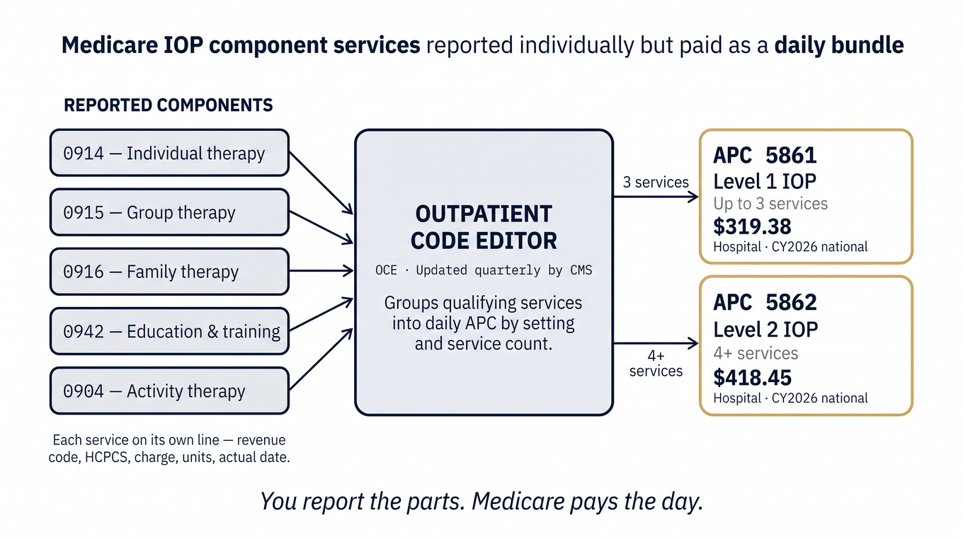 Flow diagram showing Medicare IOP component services grouped into daily APC payments by the outpatient code editor