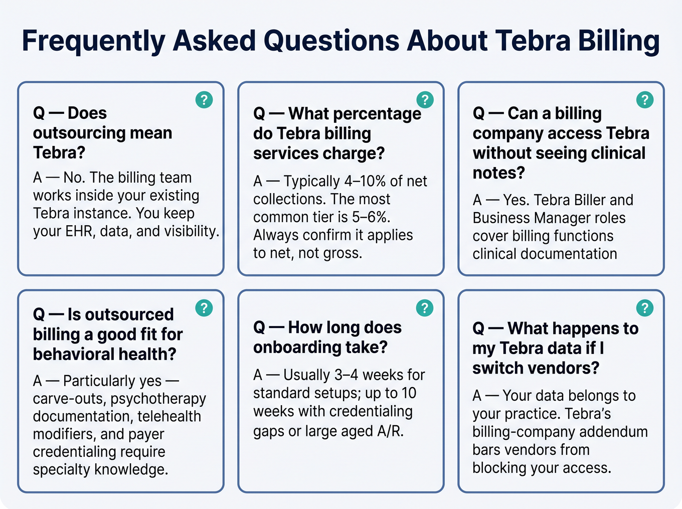 Editorial infographic summarizing six frequently asked questions about Tebra billing services for behavioral health and medical practices