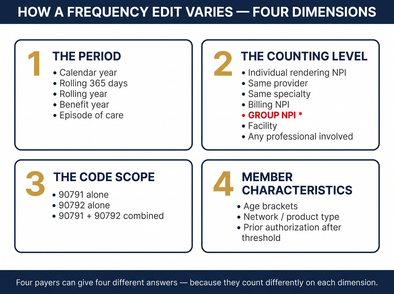 Diagram of four dimensions where payer frequency edits vary: period, counting level, code scope, member characteristics