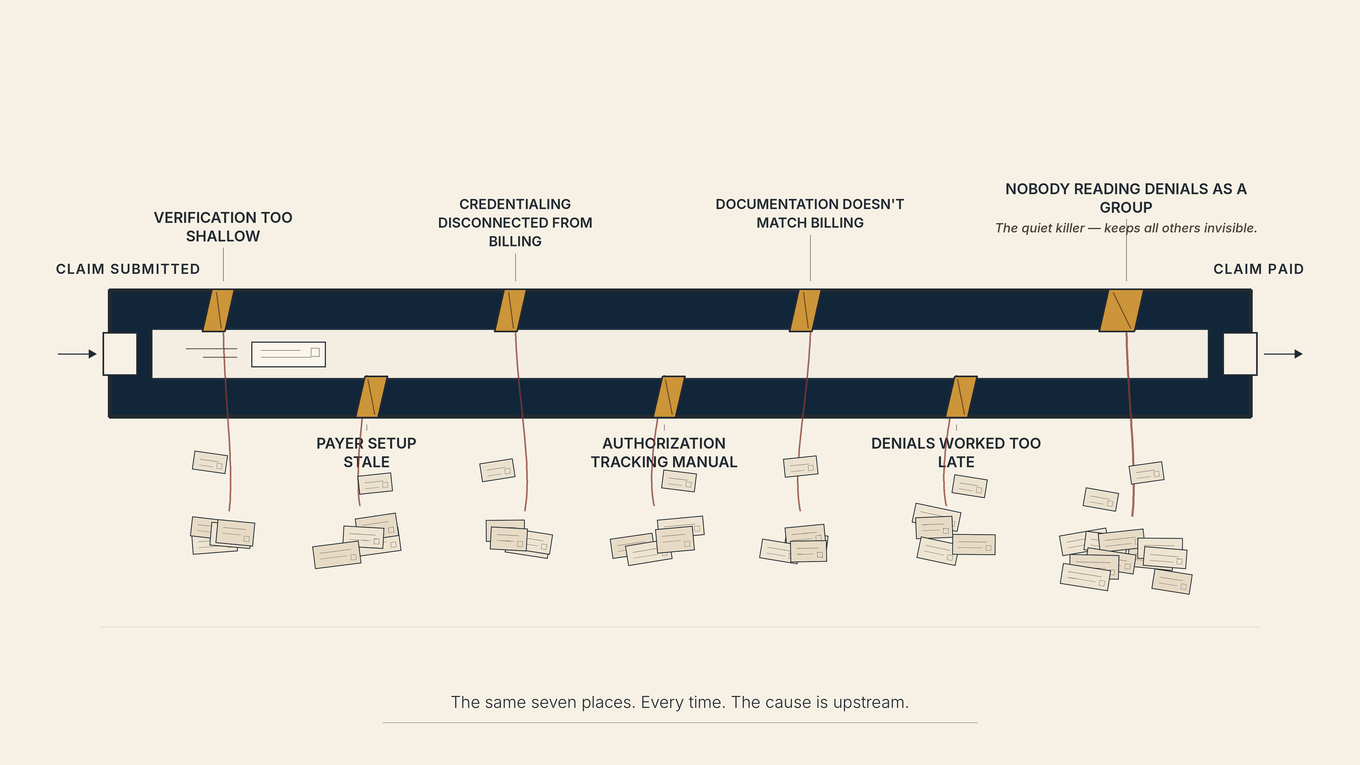 Editorial cross-section diagram of a revenue cycle claim-processing channel with seven labeled structural breach points where recurring mental health claim denials fall through