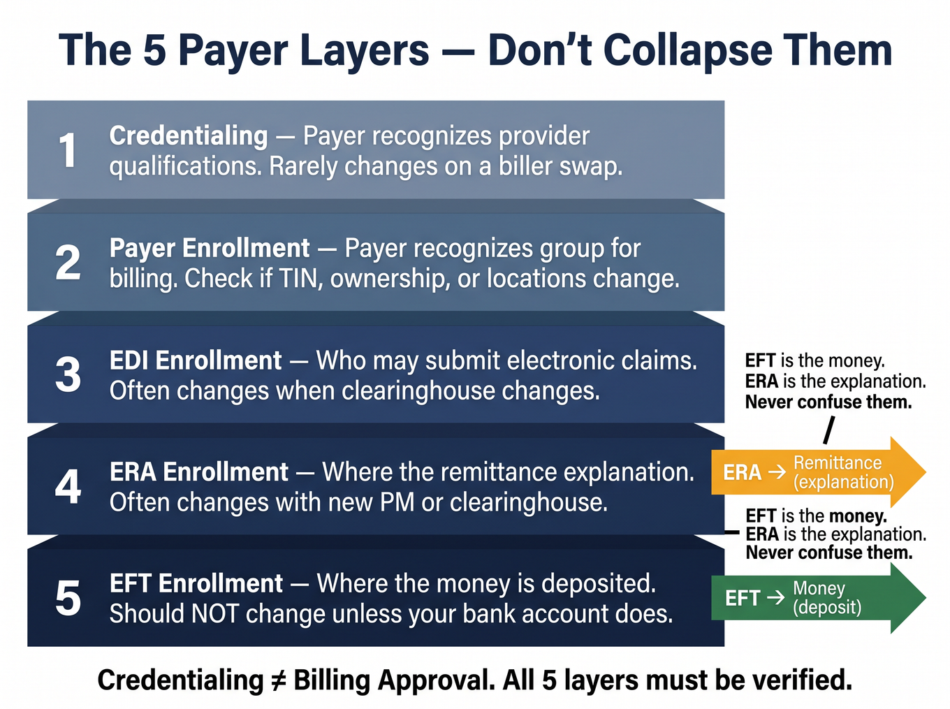Five payer infrastructure layers diagram: credentialing, payer enrollment, EDI, ERA, and EFT explained