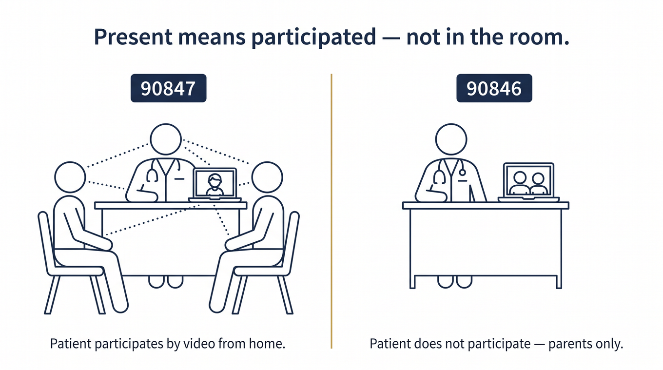 Telehealth family therapy: patient participation, not physical location, determines 90846 or 90847