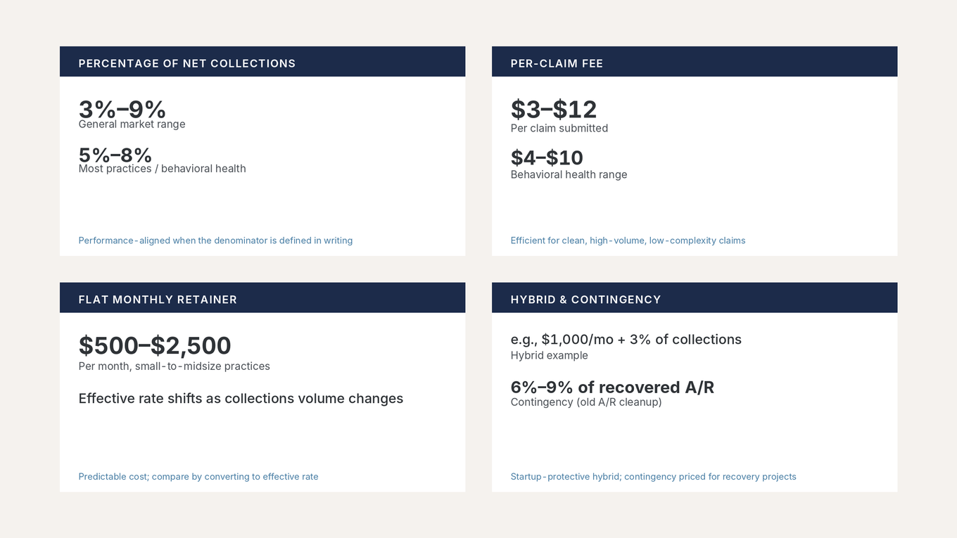 Four-panel reference card comparing medical billing pricing models: percentage of net collections (3% - 9%), per-claim fees ($3 - $12), flat monthly retainer ($500 - $2,500), and hybrid/contingency structures with buyer-alignment notes