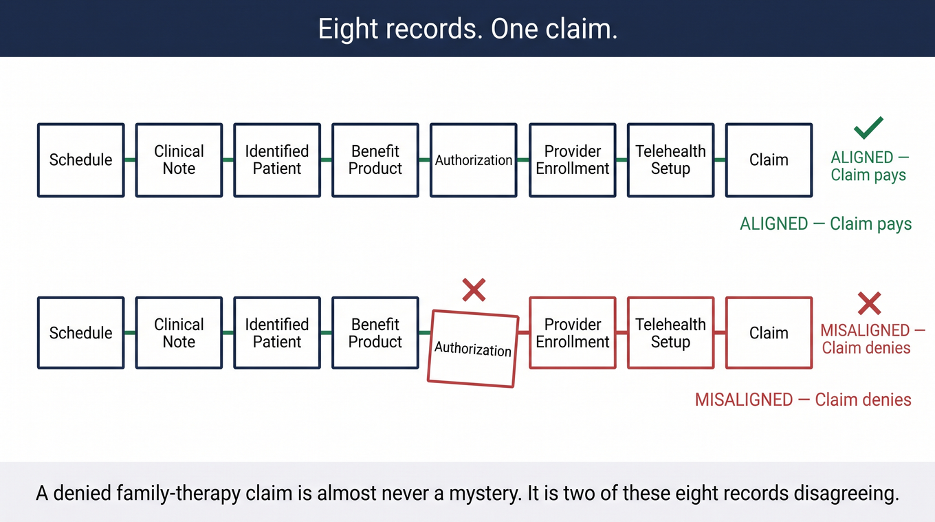 Eight records that must align for a family therapy claim: aligned vs misaligned