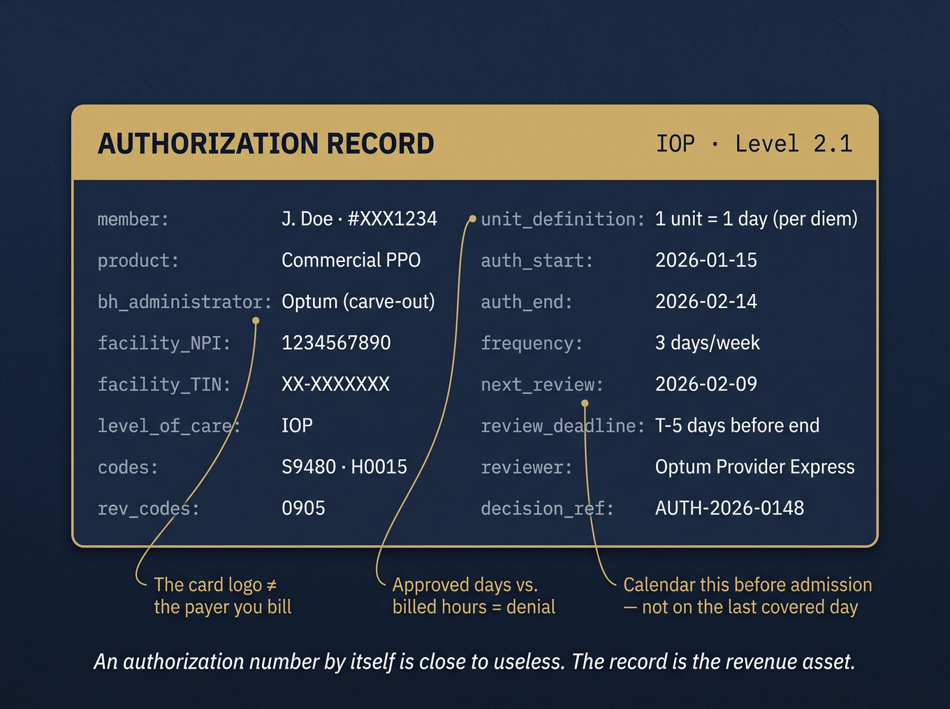 Structured authorization data object showing IOP fields: carve-out payer, unit definition, dates, and concurrent review deadline