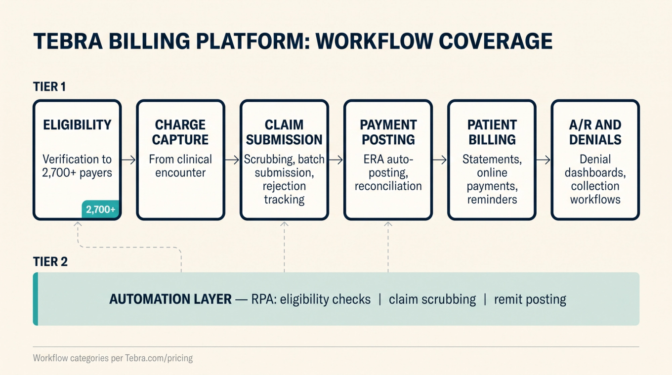 Tebra billing workflow diagram showing six stages from eligibility verification to A/R and denials, with an automation layer beneath