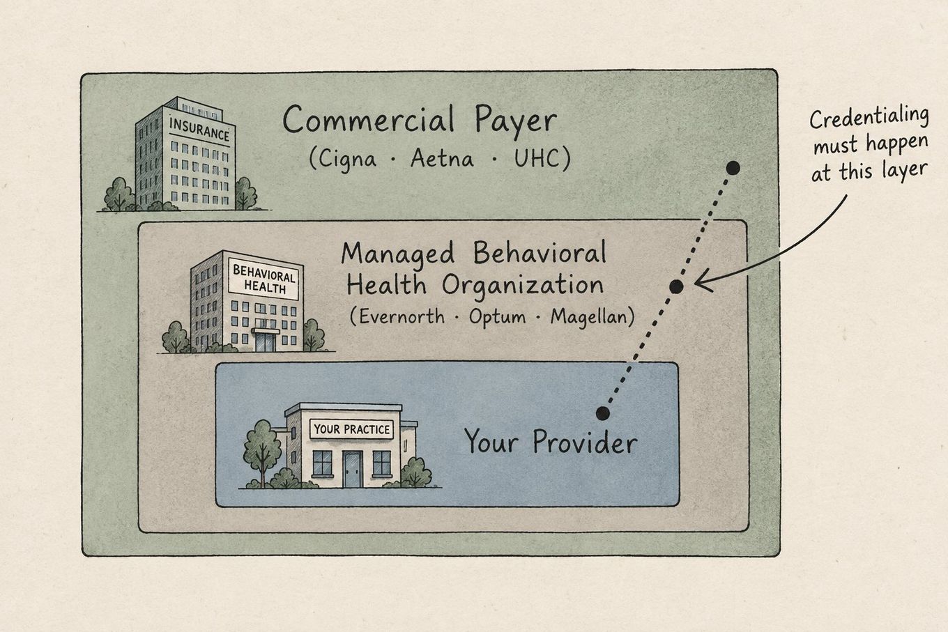 Diagram showing nested layers: Commercial Payer (Cigna, Aetna, UHC), Managed Behavioral Health Organization (Evernorth, Optum, Magellan), and Your Provider. Credentialing happens at the Commercial Payer layer.