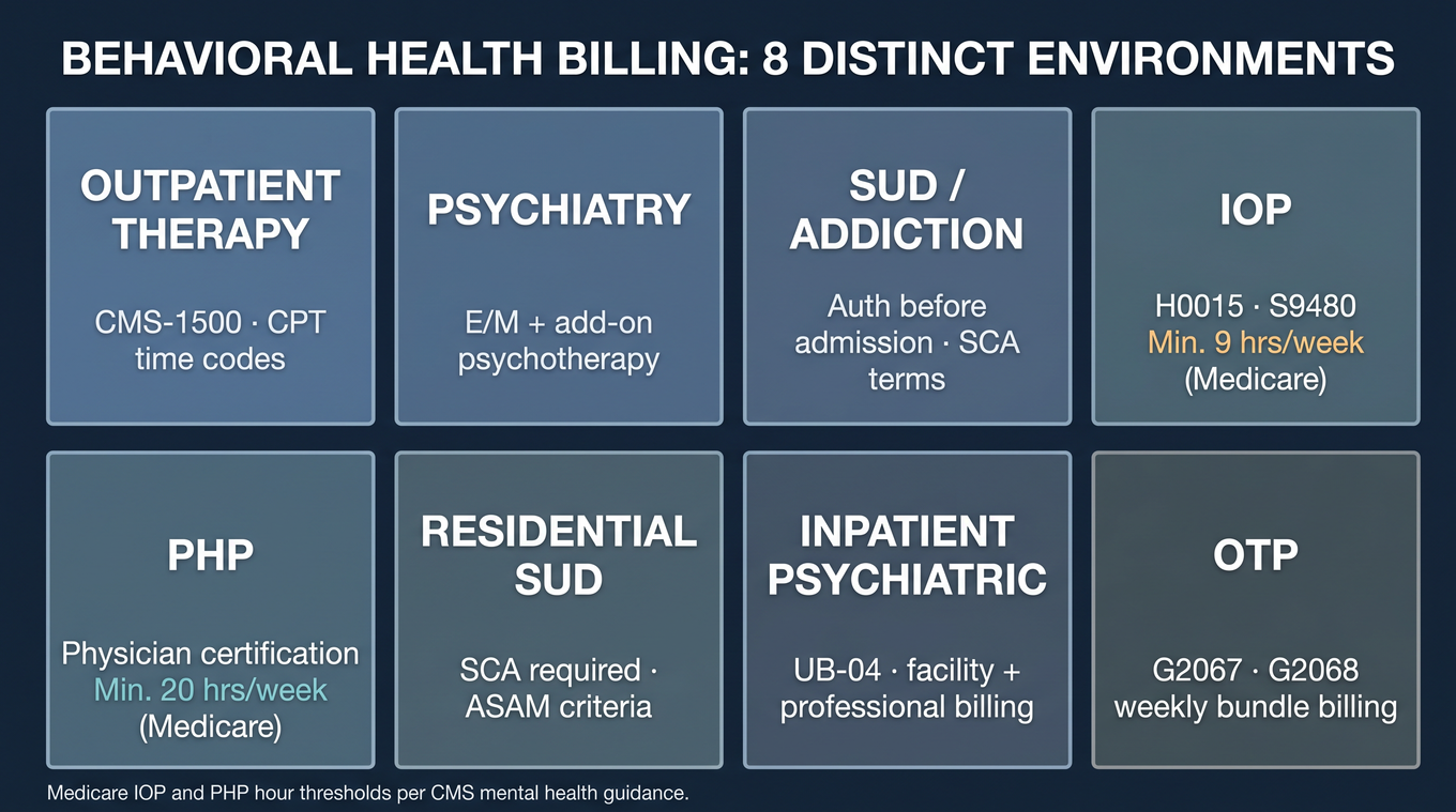 Reference grid showing 8 distinct behavioral health billing environments, from outpatient therapy and psychiatry through IOP, PHP, residential SUD, inpatient psychiatric, and OTP - each with its own claim form, code set, and authorization requirements