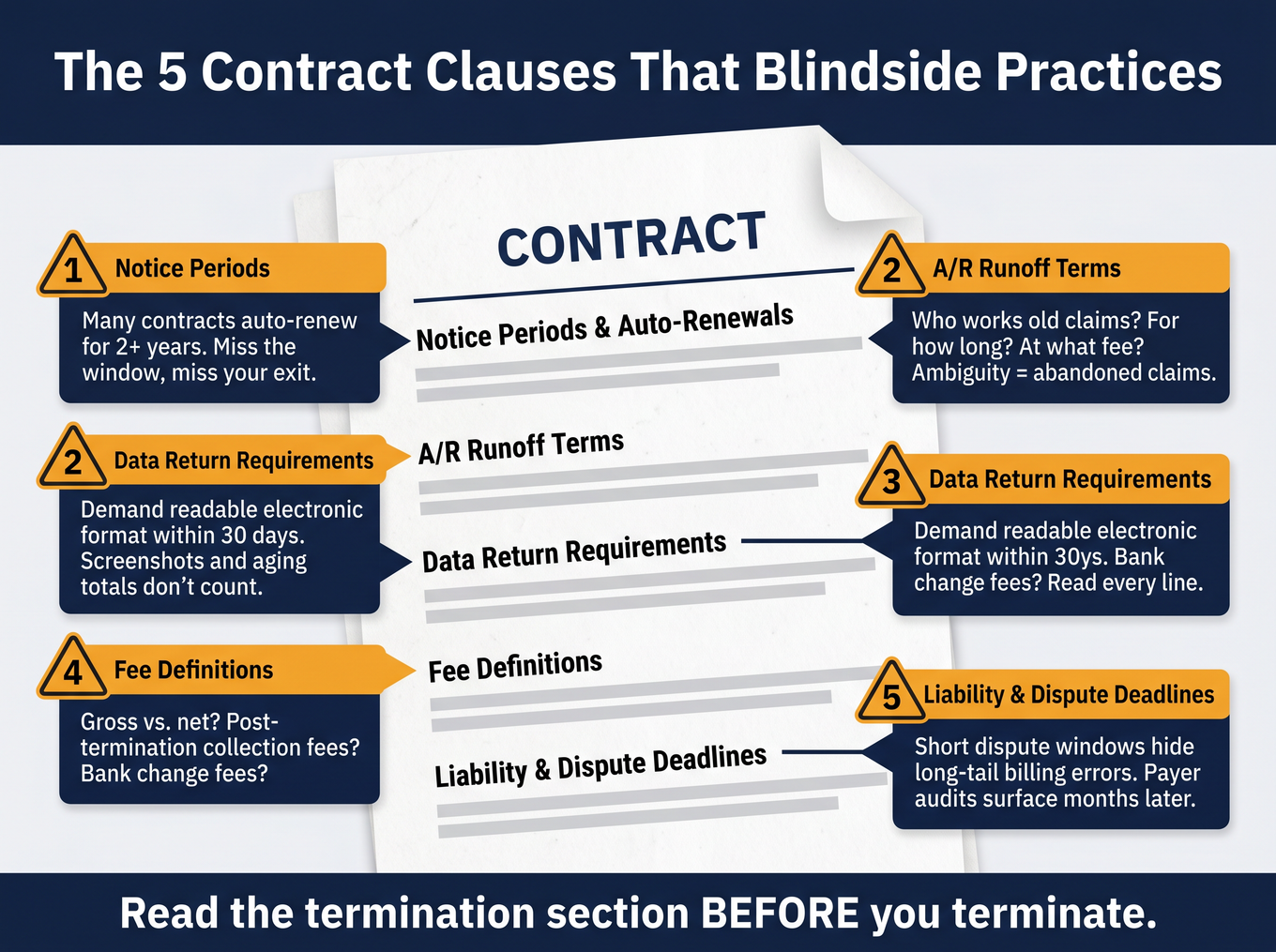 Five contract danger zones for medical billing agreements: notice periods, A/R runoff, data return, fee definitions, liability limits
