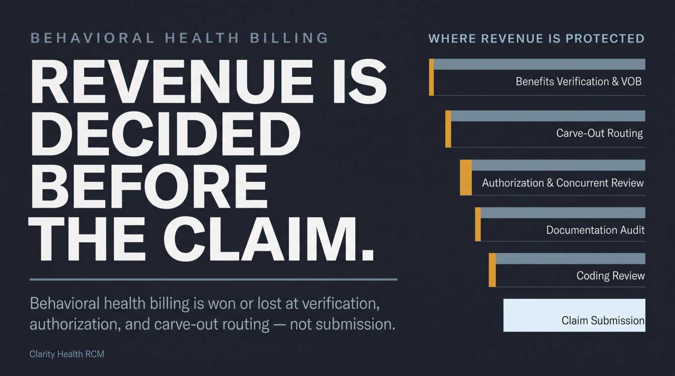 Editorial graphic with bold headline 'Revenue Is Decided Before the Claim' alongside a schematic behavioral health revenue cycle bar chart marking upstream stages as the primary risk zones
