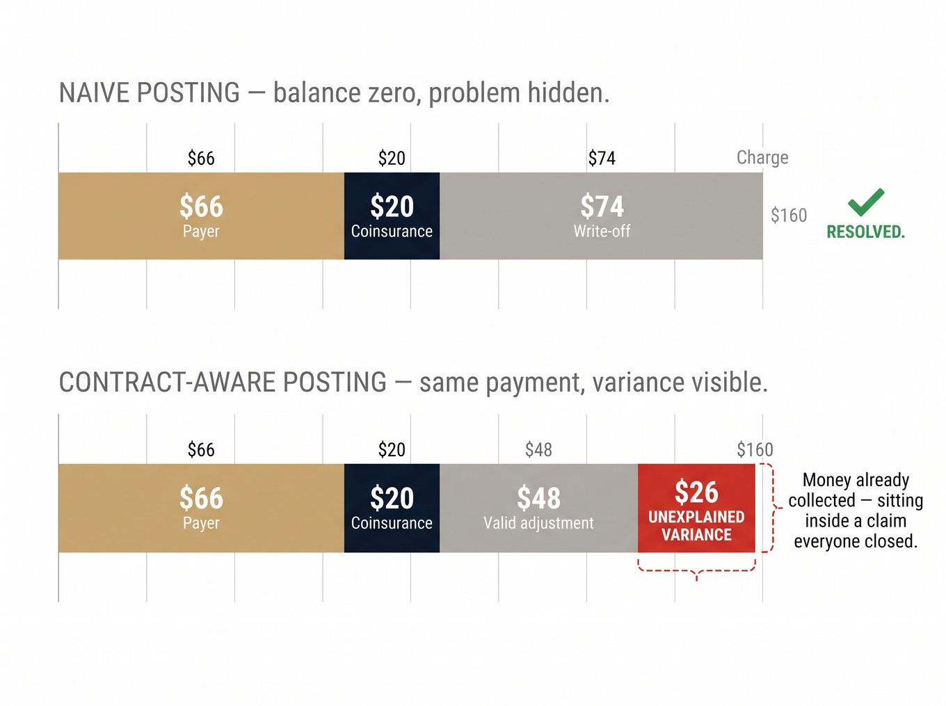 Side-by-side financial breakdown showing naive posting hiding a $26 underpayment versus contract-aware posting revealing the variance
