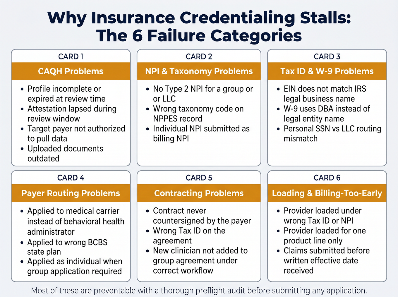 Six-category infographic of common insurance credentialing stall causes: CAQH, NPI/taxonomy, Tax ID/W-9, payer routing, contracting, and loading or billing-too-early problems