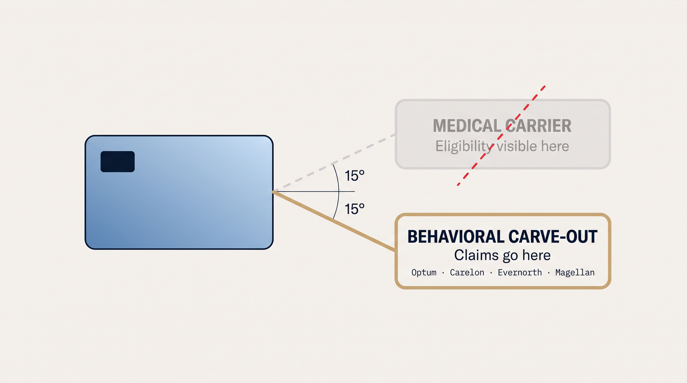 Insurance card with two diverging claim paths showing behavioral health carve-out routing to a different payer