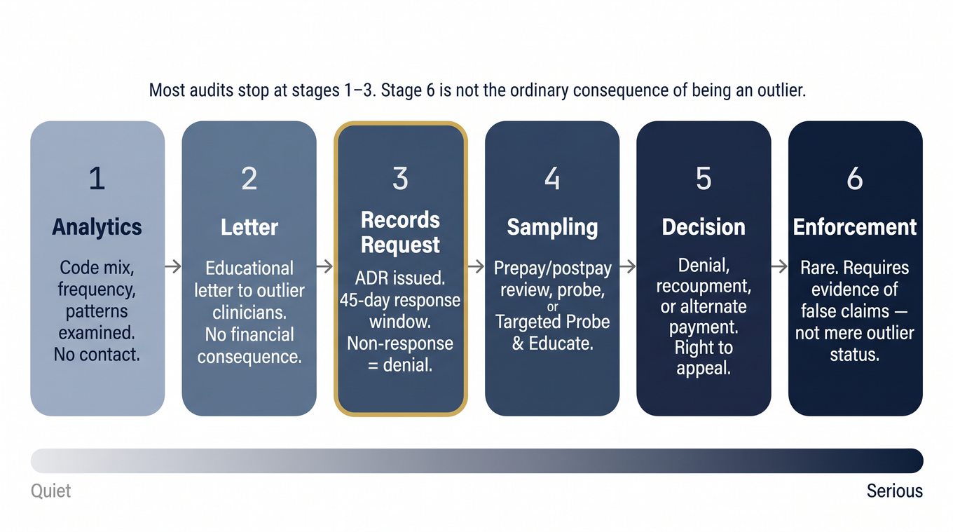 Six-stage diagram of psychotherapy audit escalation, from claims analytics through records request to rare enforcement