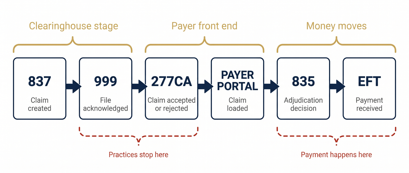 Horizontal pipeline diagram of the electronic claim lifecycle from 837 creation through 999 and 277CA acknowledgment to 835 adjudication and EFT payment