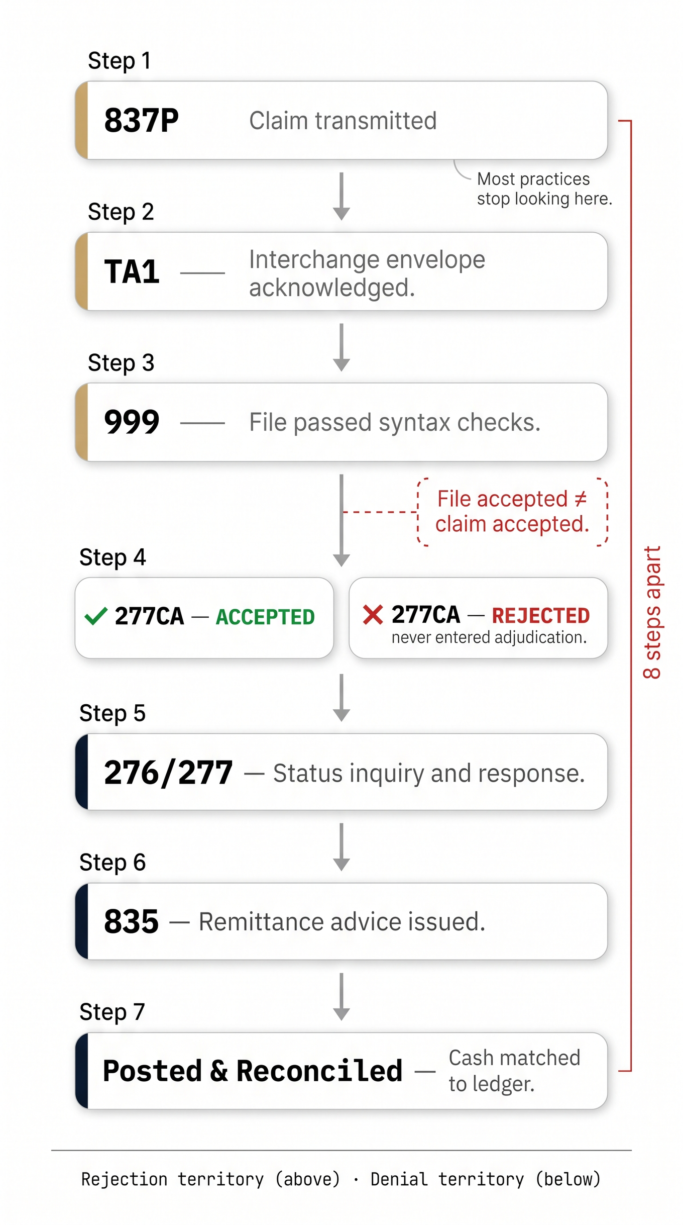Vertical acknowledgment ladder diagram showing claim transmission stages from 837P to reconciled with rejection point at 277CA