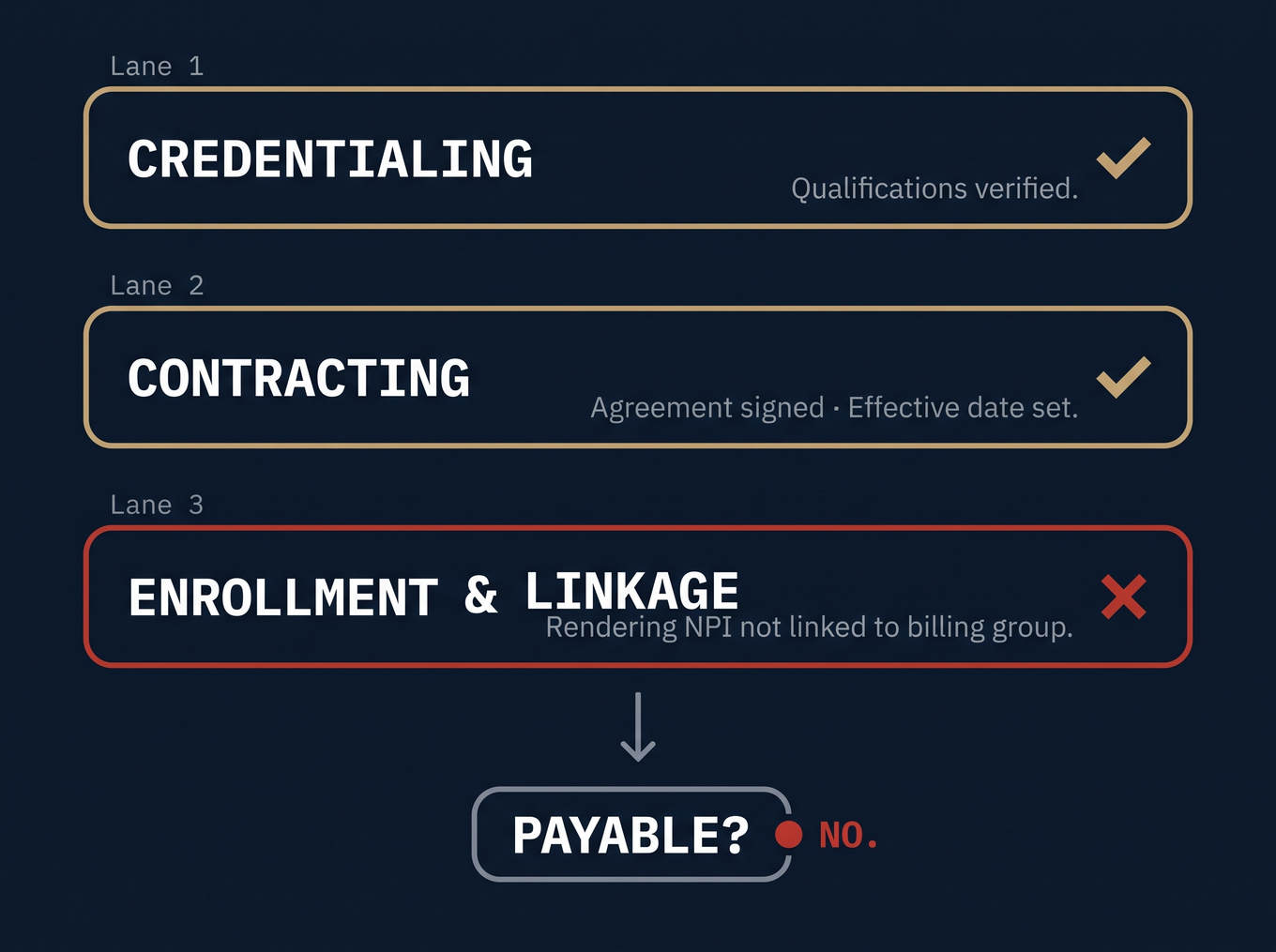 Three-gate diagram showing credentialing, contracting, and enrollment with enrollment failing, leaving a provider unpayable