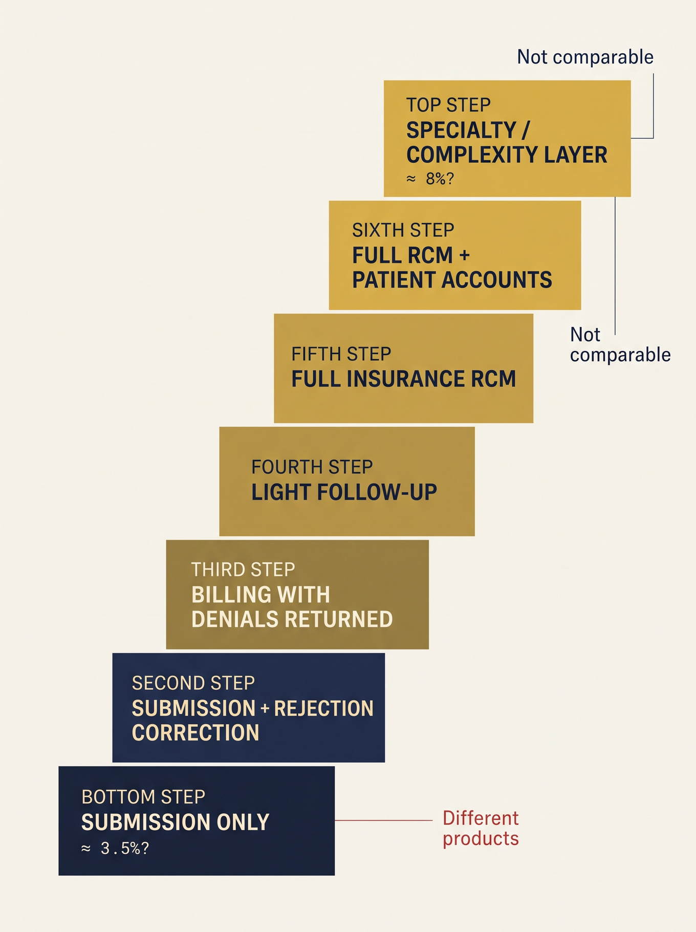 Staircase diagram of seven outsourced billing scope levels from submission-only to specialty