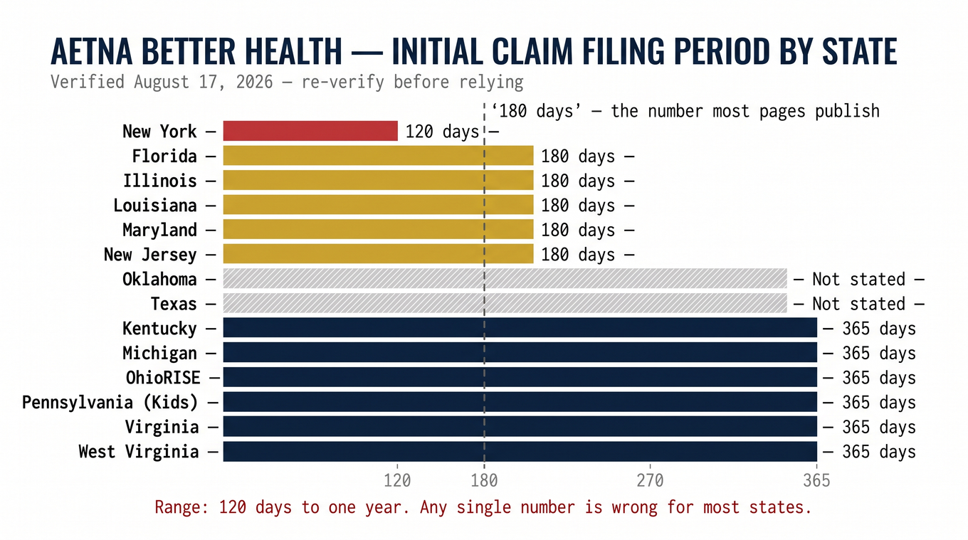 Bar chart showing Aetna Better Health Medicaid initial filing periods ranging from 120 days to one year across 14 states