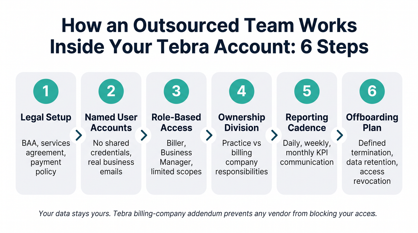 Six-step process diagram showing how to set up an outsourced billing team inside a Tebra EHR account
