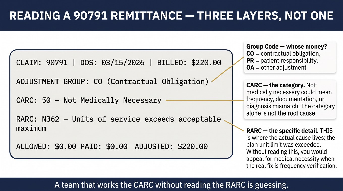 Annotated remittance advice showing group code, CARC, and RARC layers with explanatory callouts for 90791 denials