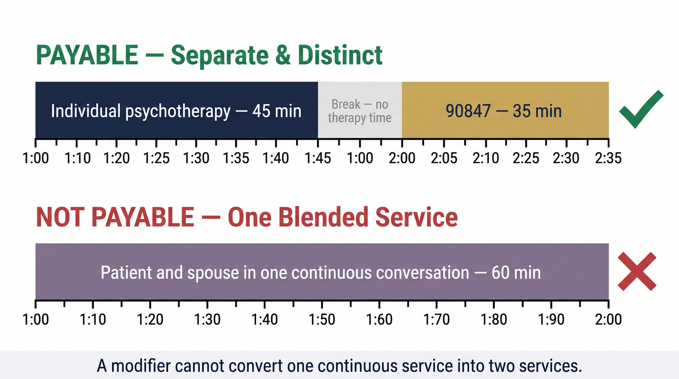 Same-day billing timelines: payable separate intervals vs non-payable blended session