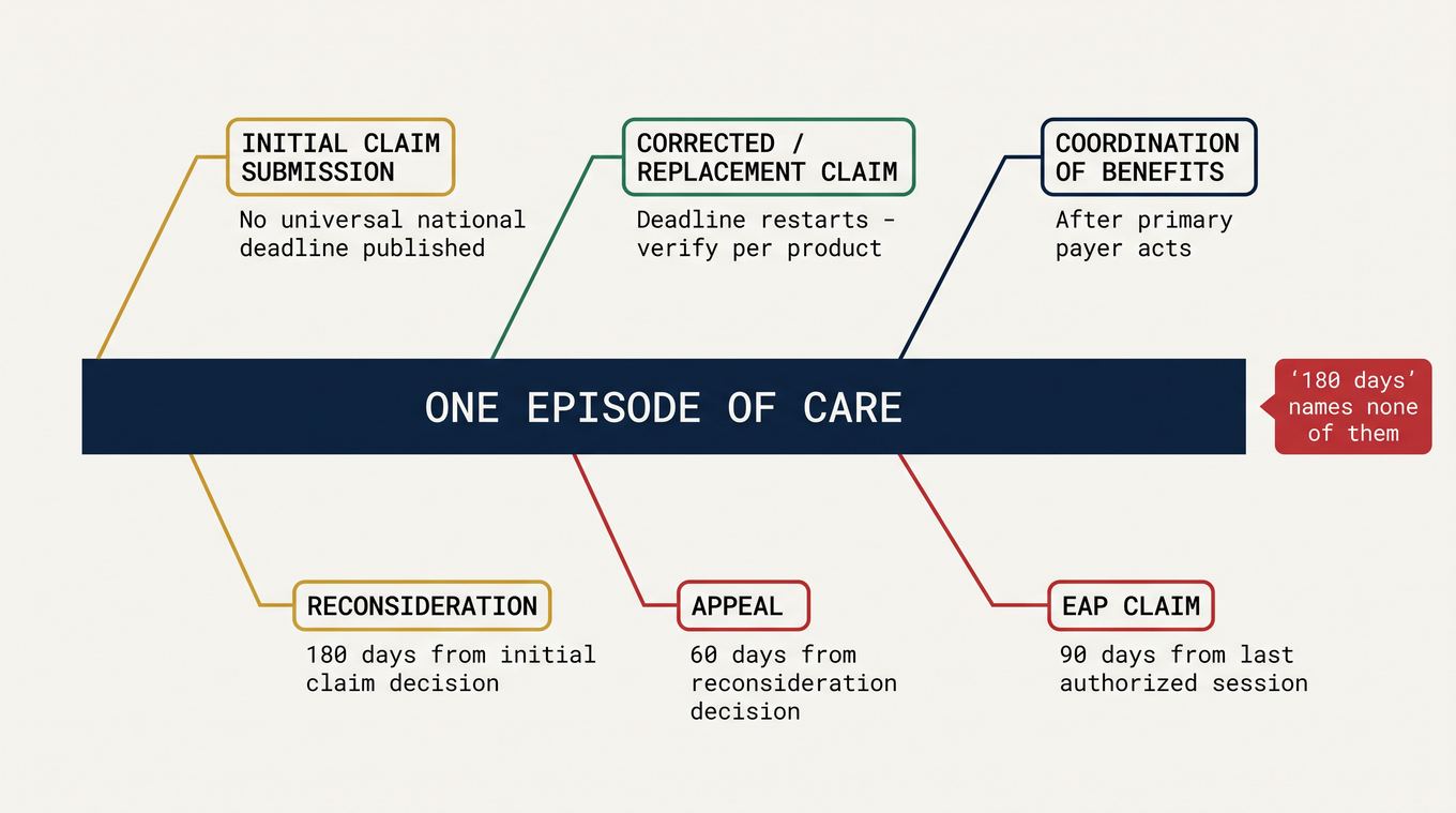 Timeline diagram showing six simultaneous filing deadlines on one episode of care for Aetna mental health billing