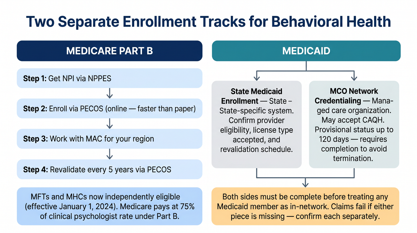 Side-by-side flow diagram comparing Medicare enrollment via NPPES and PECOS versus the two-step Medicaid enrollment process through state programs and managed care organizations