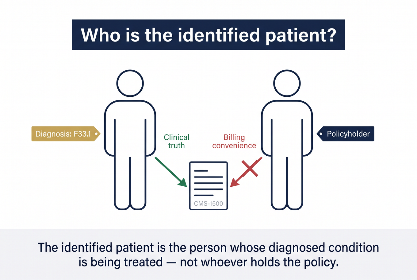 Identified patient vs insurance subscriber: clinical truth over billing convenience