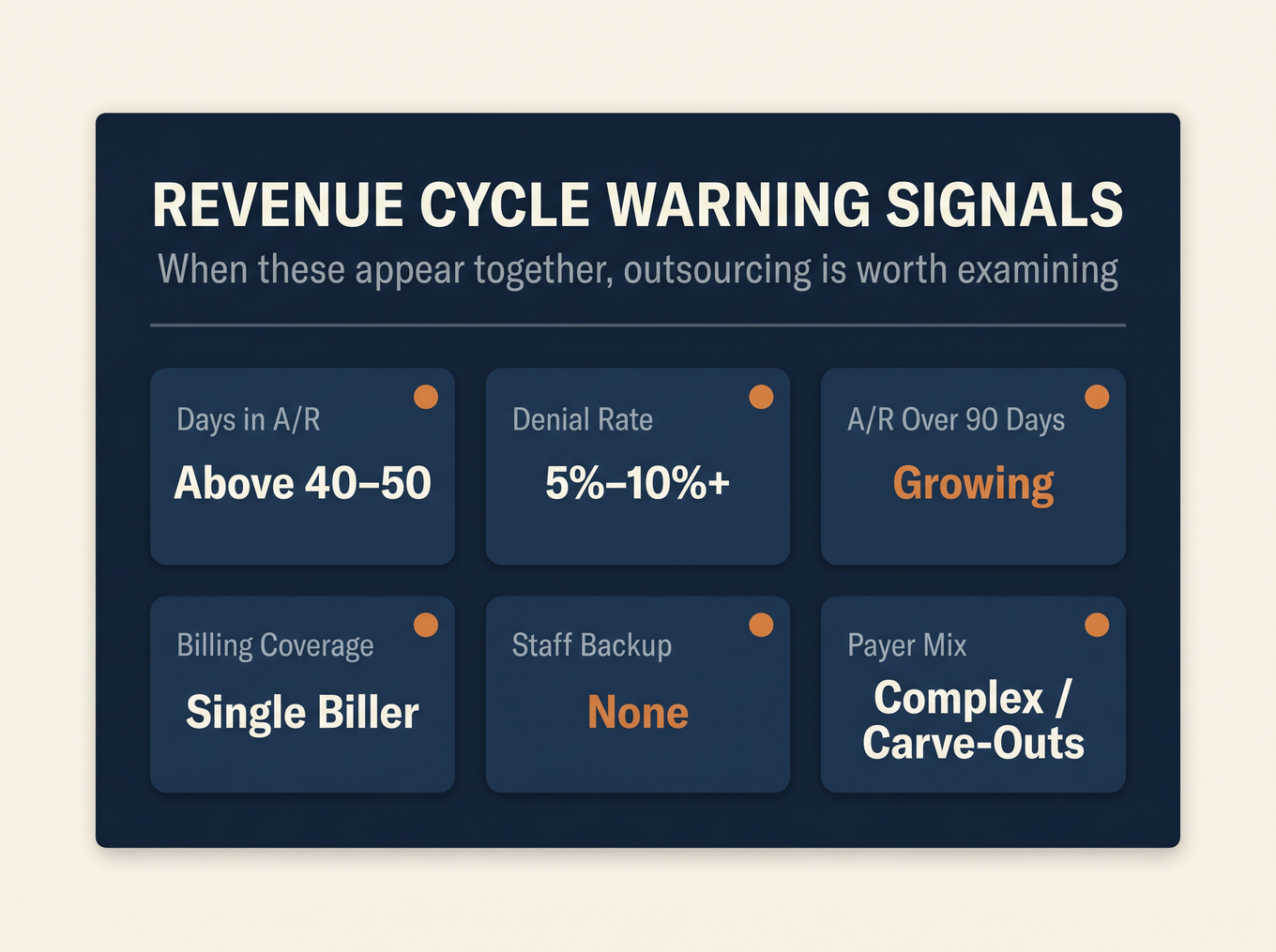 Billing vitals board with six KPIs in amber caution state: days in A/R, denial rate, aging A/R, single biller, no backup, complex payer mix