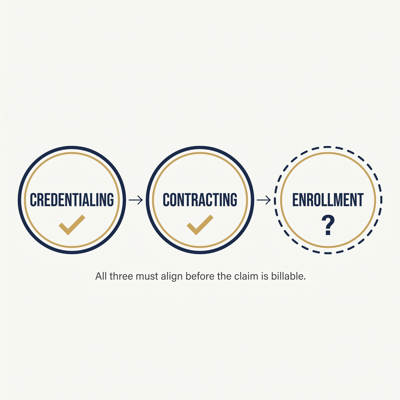 Three approval seals labeled credentialing, contracting, and enrollment, with the third showing a question mark to indicate it is often missed