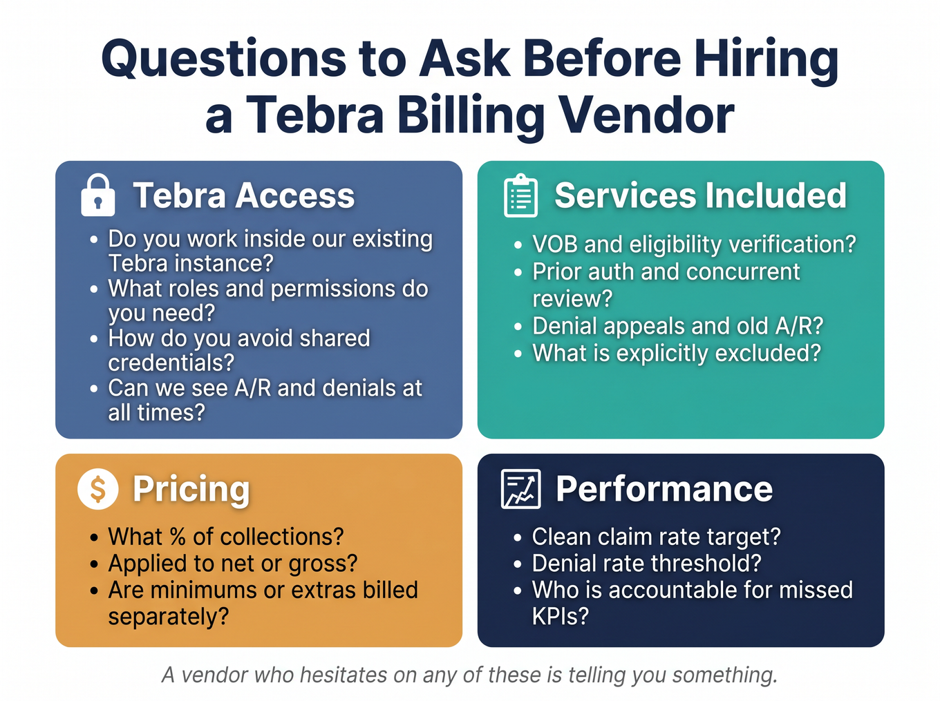 Infographic organizing vendor due-diligence questions into four categories: Tebra access, services included, pricing, and performance KPIs