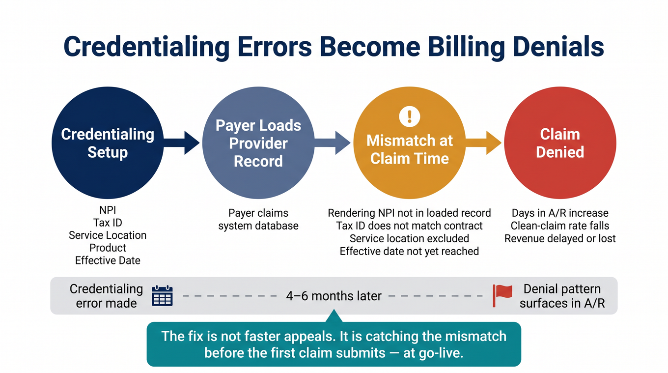Cause-and-effect chain diagram showing how credentialing mismatches in NPI, Tax ID, or service location cascade into billing claim denials weeks or months later