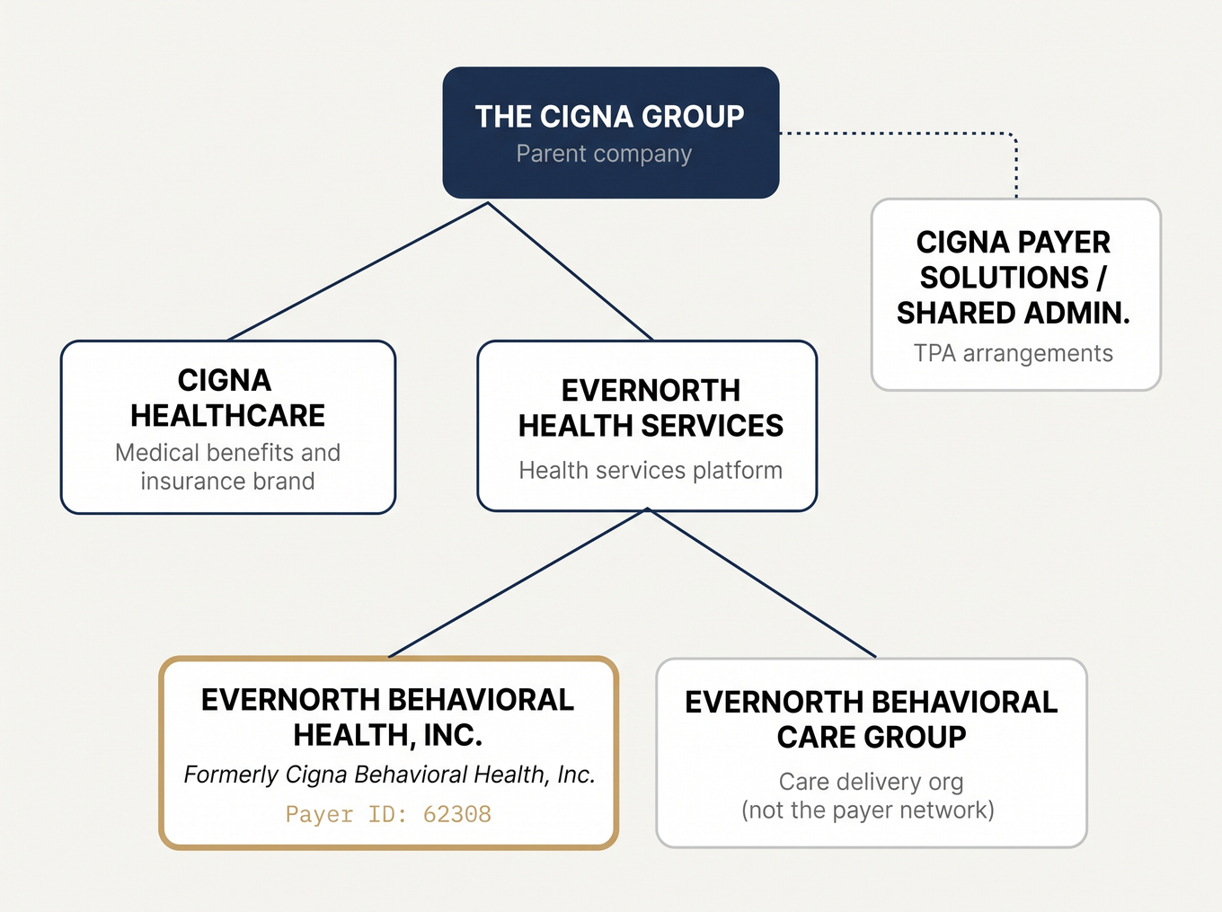 Entity hierarchy diagram: The Cigna Group parent company structure with Evernorth Behavioral Health highlighted