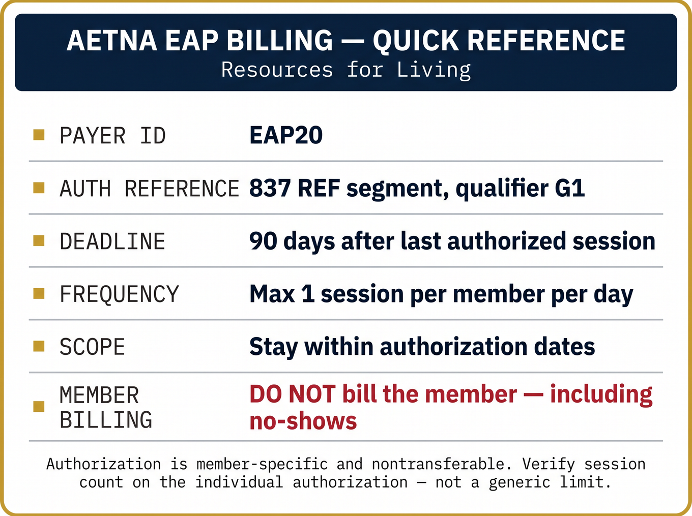 Quick-reference card for Aetna EAP billing rules including payer ID EAP20 and 90-day deadline