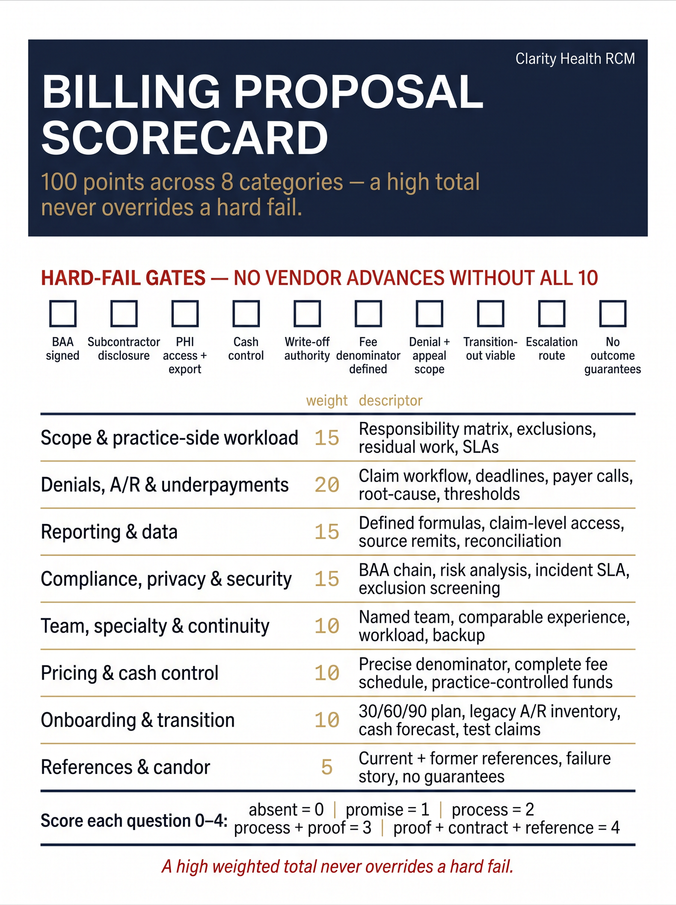 Printable billing proposal scorecard poster with ten hard-fail gates and eight weighted scoring categories totaling 100 points