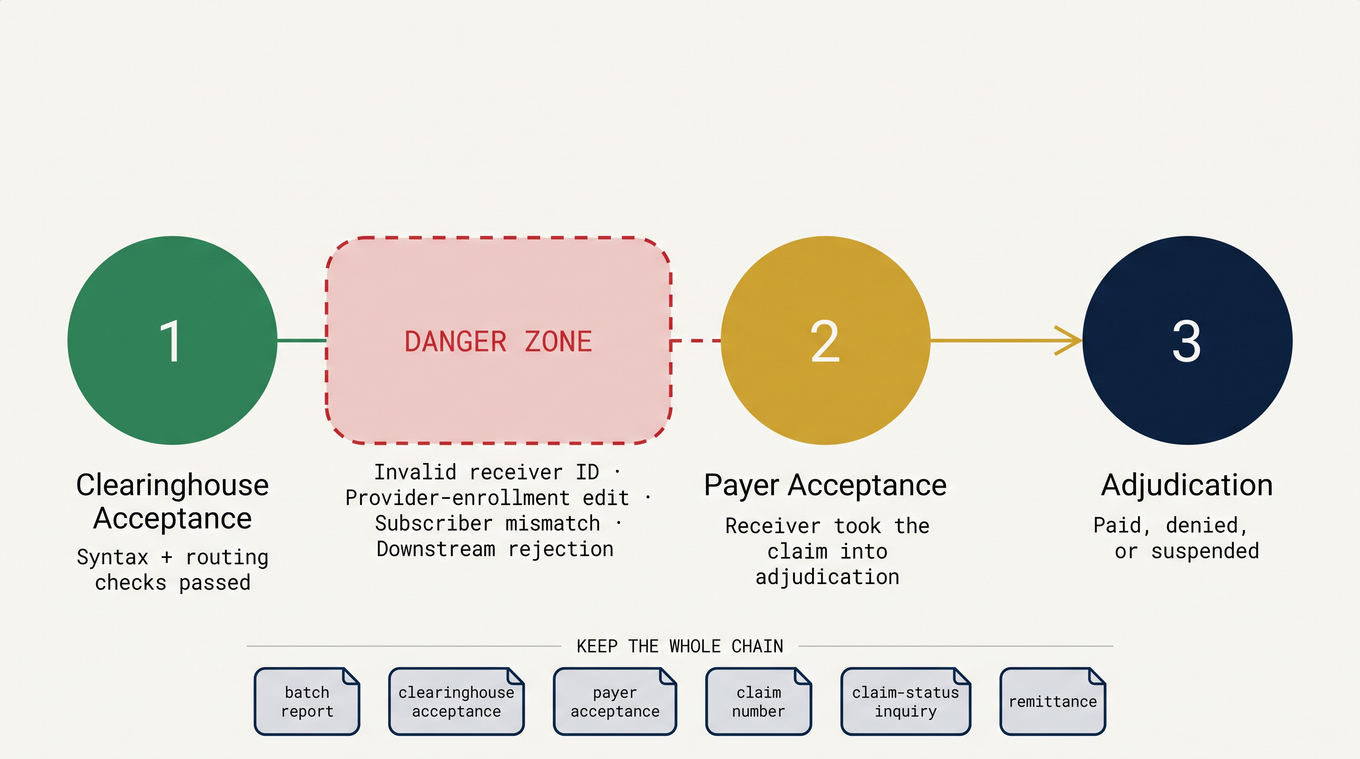 Pipeline diagram showing clearinghouse acceptance, payer acceptance, and adjudication with danger zone between first two stages