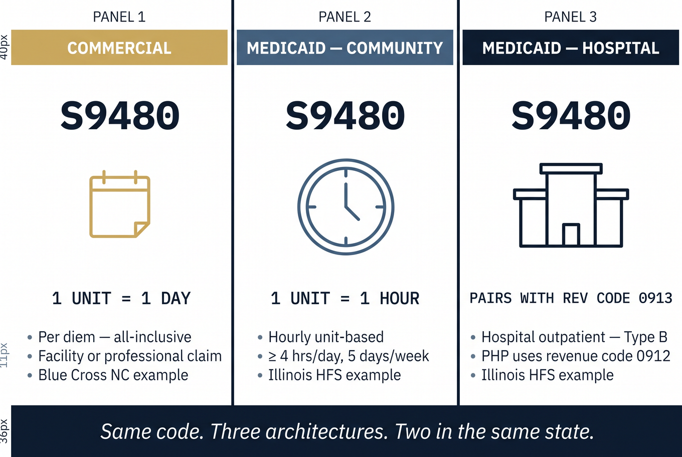 Three-panel comparison of S9480 as commercial per diem, Medicaid hourly unit, and Medicaid hospital outpatient