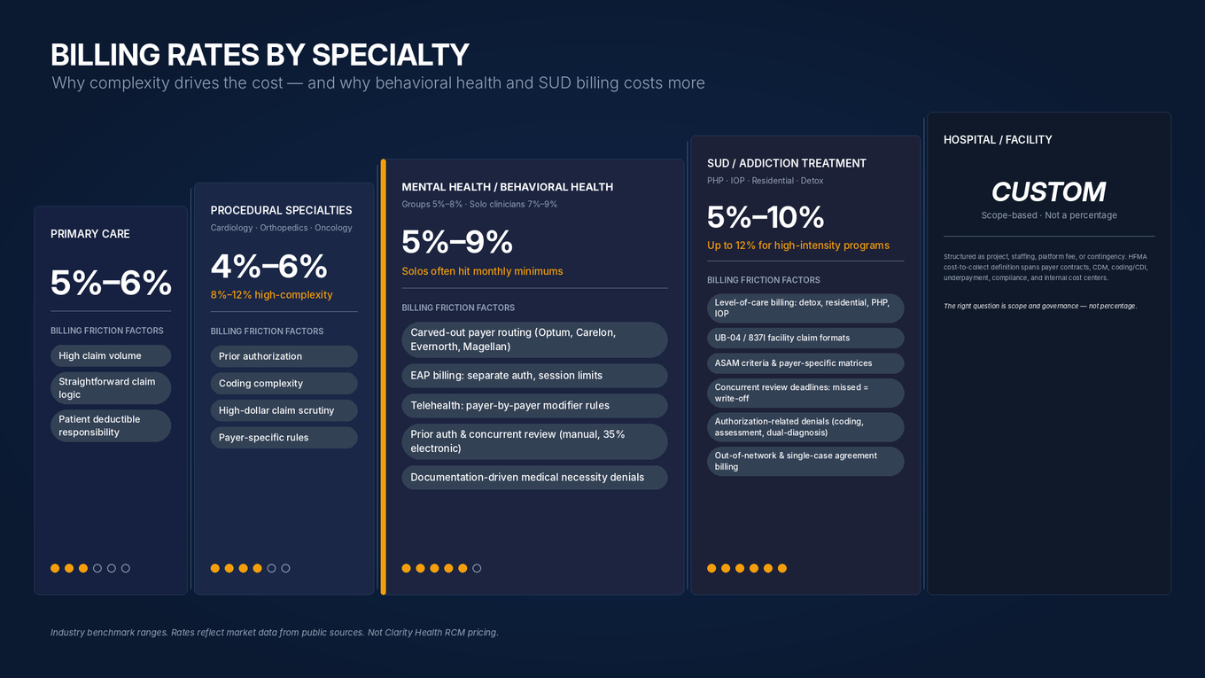Five-tier specialty billing complexity diagram showing rate ranges from Primary Care at 5-6% through Behavioral Health at 5-9%, SUD at 5-12%, to Hospital custom pricing, with annotated friction factors multiplying at each tier