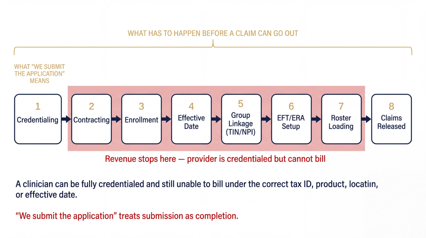 Pipeline diagram showing eight stages from credentialing to claims released with the middle stages highlighted as where revenue stops