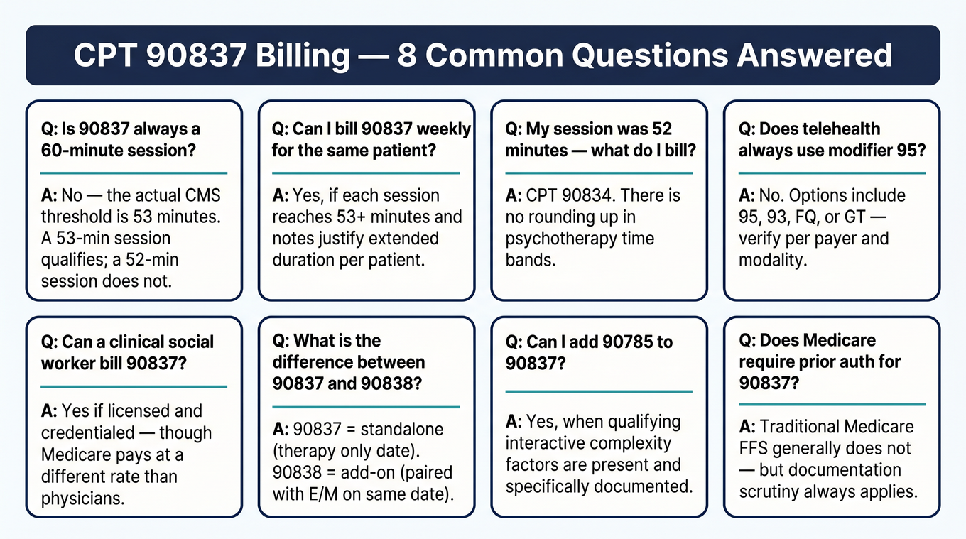 Quick-answer FAQ card grid for CPT 90837 billing covering 8 common questions for behavioral health providers