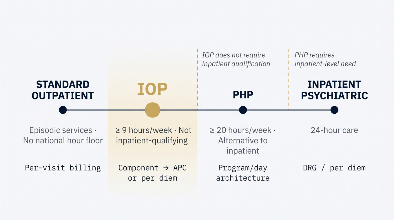 Behavioral health level of care spectrum from outpatient through IOP and PHP to inpatient with hour thresholds