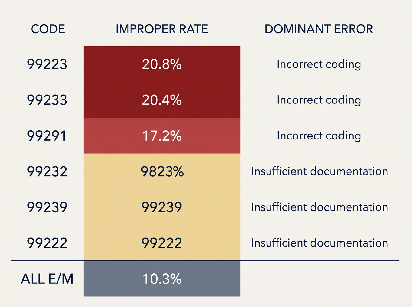 Heatmap table of E/M codes showing 99223 and 99233 with highest improper payment rates in deep red, against a 10.3% average baseline.