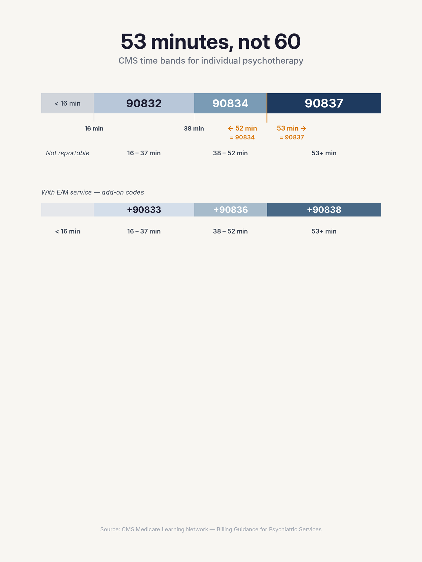 Horizontal time-band ruler showing CPT psychotherapy code zones: 90832 for 16-37 minutes, 90834 for 38-52 minutes, and 90837 for 53 or more minutes, with the critical 52-versus-53 minute boundary emphasized