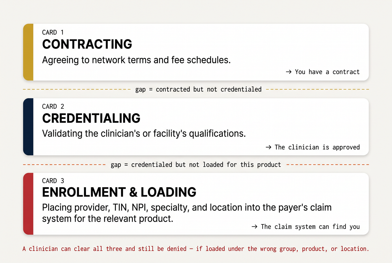 Three stacked cards showing contracting, credentialing, and enrollment as separate processes with denial gaps between them