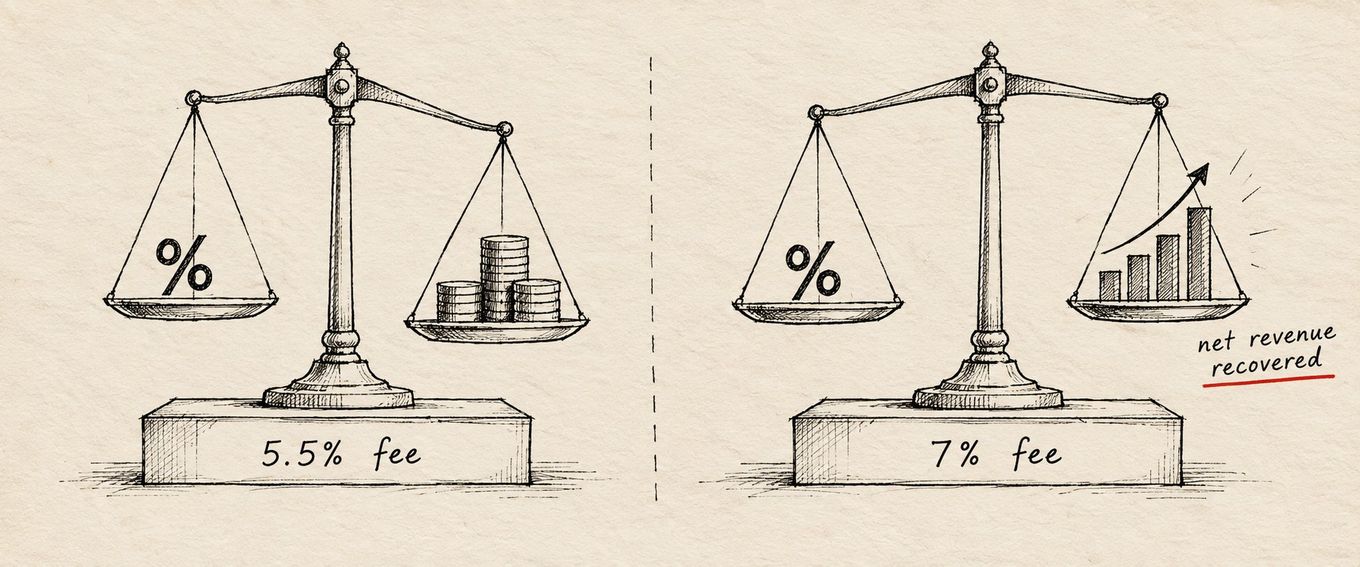 Two scales compare fees: 5.5% with coins, and 7% with increasing net revenue recovered.